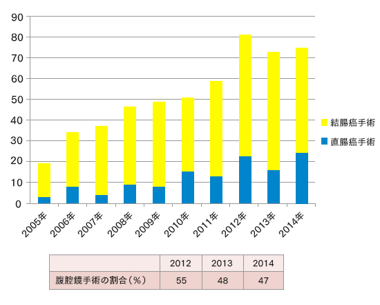 腹腔鏡下大腸切除術の推移とその割合