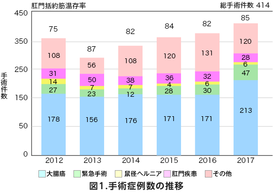図1.手術症例数の推移