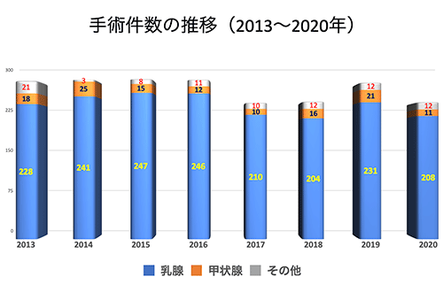 乳腺・内分泌部門手術件数のグラフ