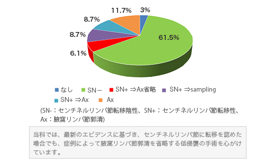 腋窩手術の内訳