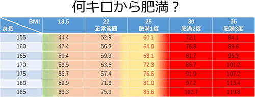 何キロから肥満？