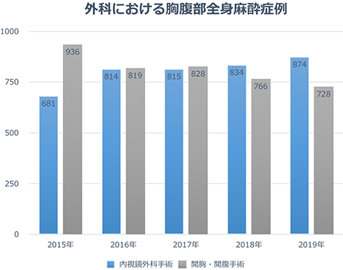 外科における胸腹部全身麻酔症例