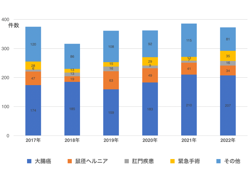 手術件数の推移