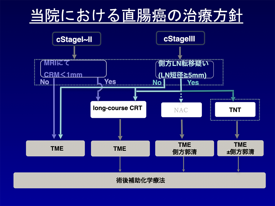 当院における直腸癌の治療方針